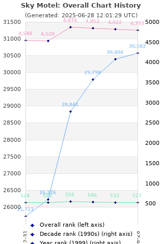 Overall chart history