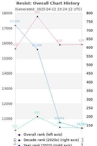 Overall chart history