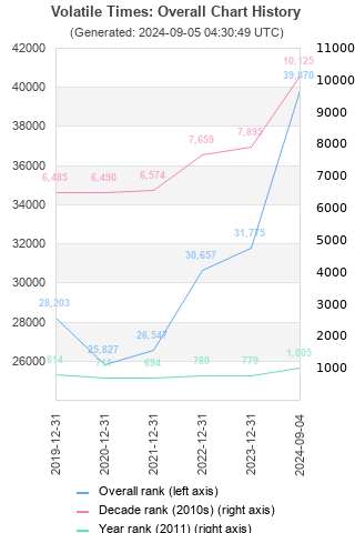 Overall chart history