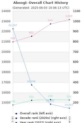 Overall chart history