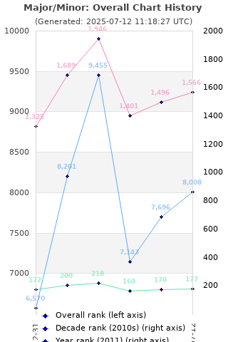 Overall chart history