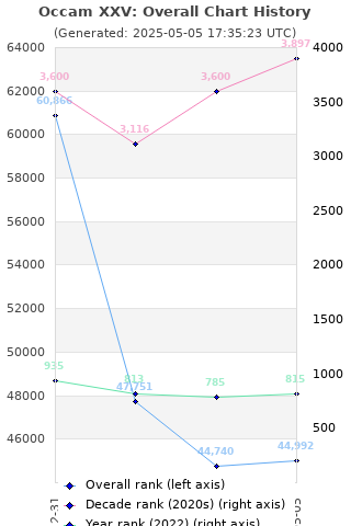 Overall chart history