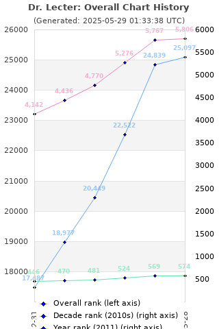 Overall chart history