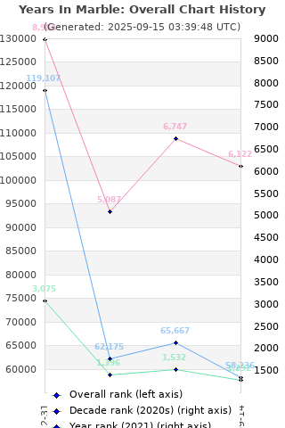 Overall chart history