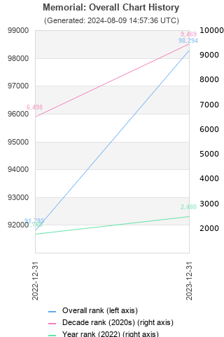 Overall chart history