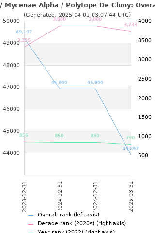 Overall chart history