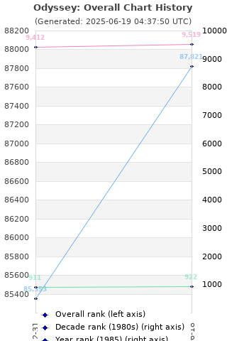 Overall chart history