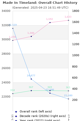 Overall chart history