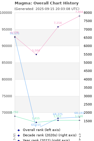 Overall chart history