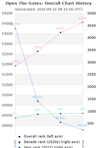 Overall chart history