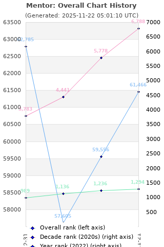 Overall chart history