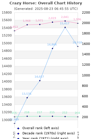 Overall chart history