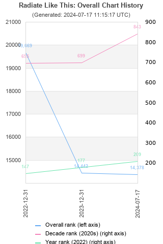 Overall chart history