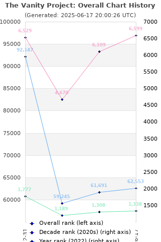 Overall chart history