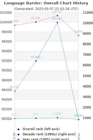 Overall chart history