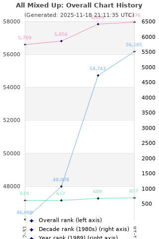 Overall chart history
