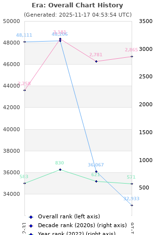 Overall chart history