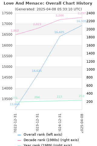 Overall chart history
