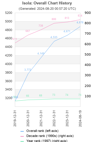 Overall chart history