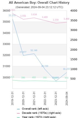 Overall chart history