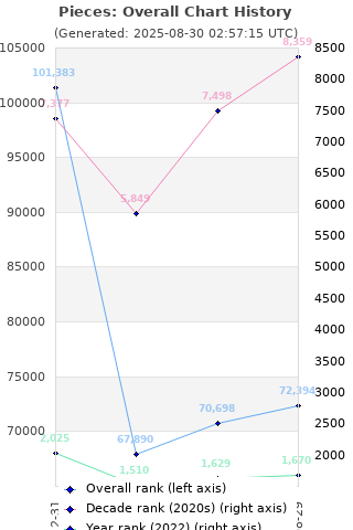 Overall chart history
