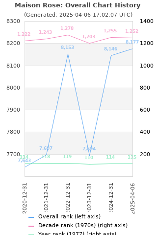 Overall chart history