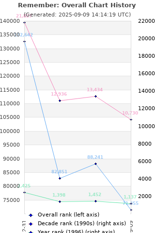 Overall chart history