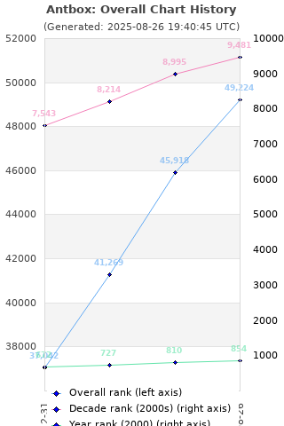 Overall chart history