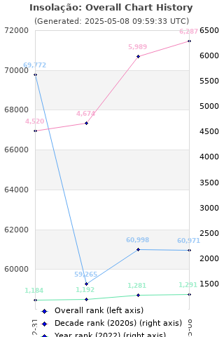 Overall chart history