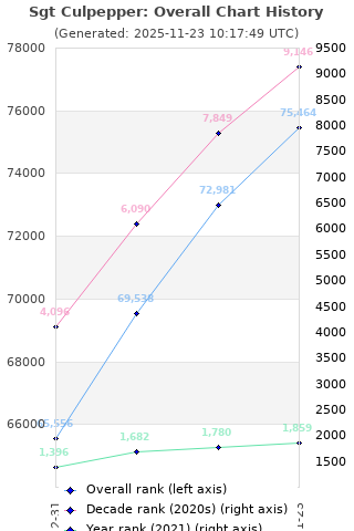 Overall chart history