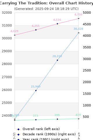 Overall chart history