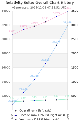 Overall chart history