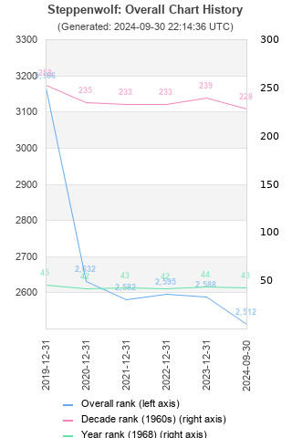 Overall chart history