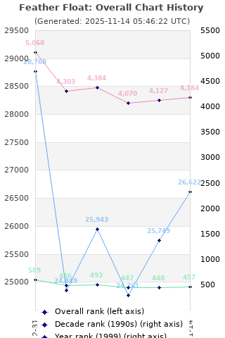 Overall chart history