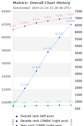 Overall chart history