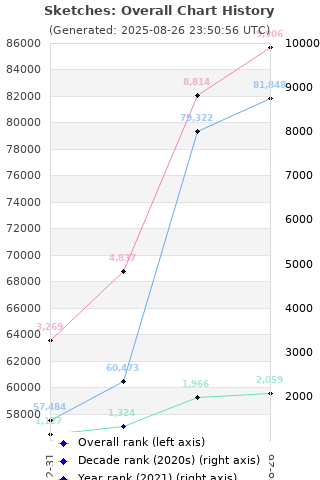 Overall chart history