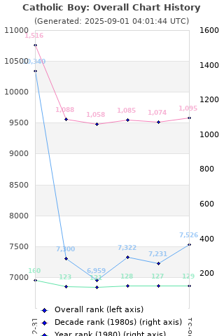 Overall chart history