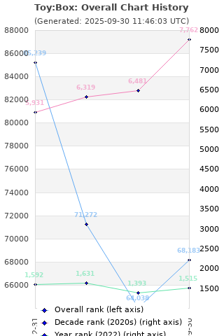 Overall chart history