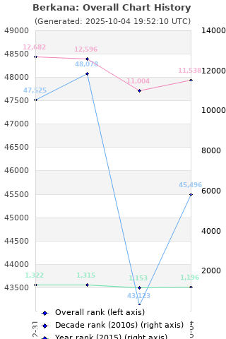 Overall chart history