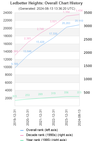 Overall chart history