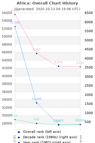 Overall chart history