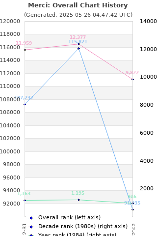 Overall chart history