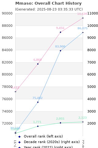 Overall chart history