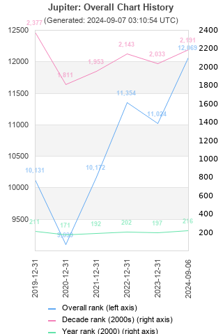 Overall chart history