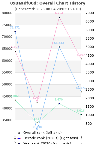 Overall chart history