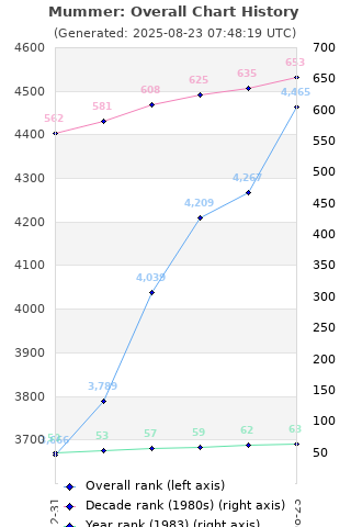 Overall chart history