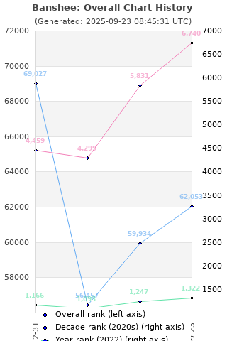 Overall chart history