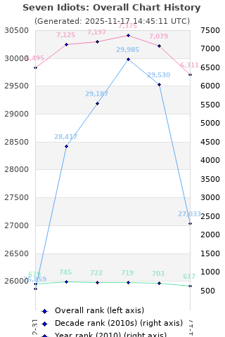Overall chart history