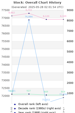 Overall chart history