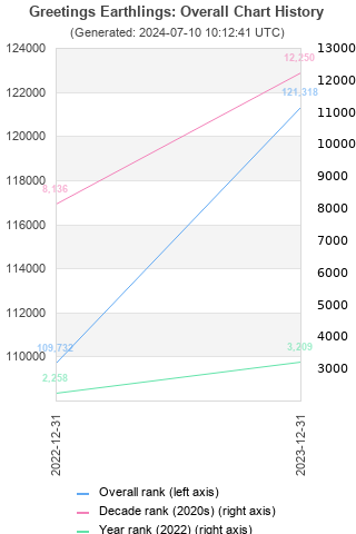 Overall chart history